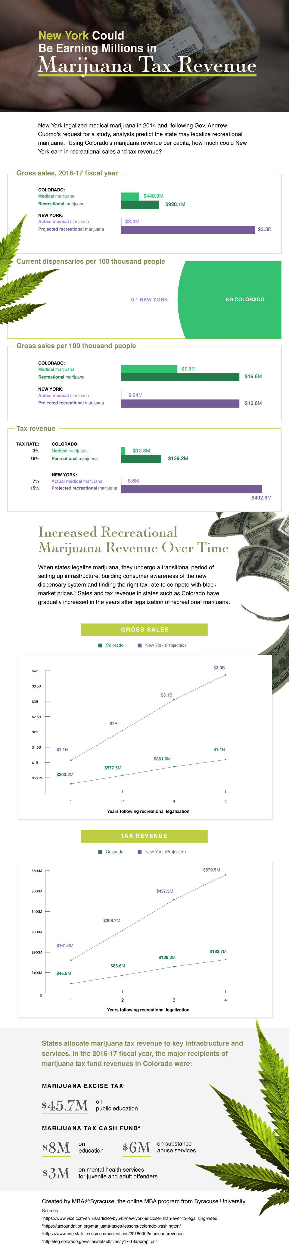 Data visualizations showing how New York could be earning millions in marijuana tax revenue.