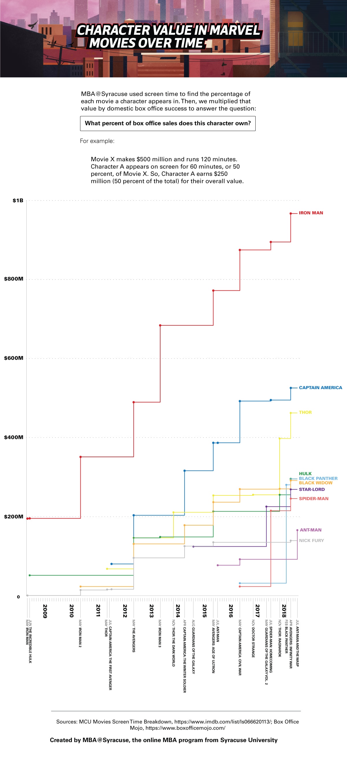 Line graph comparing character values in marvel movies over time.