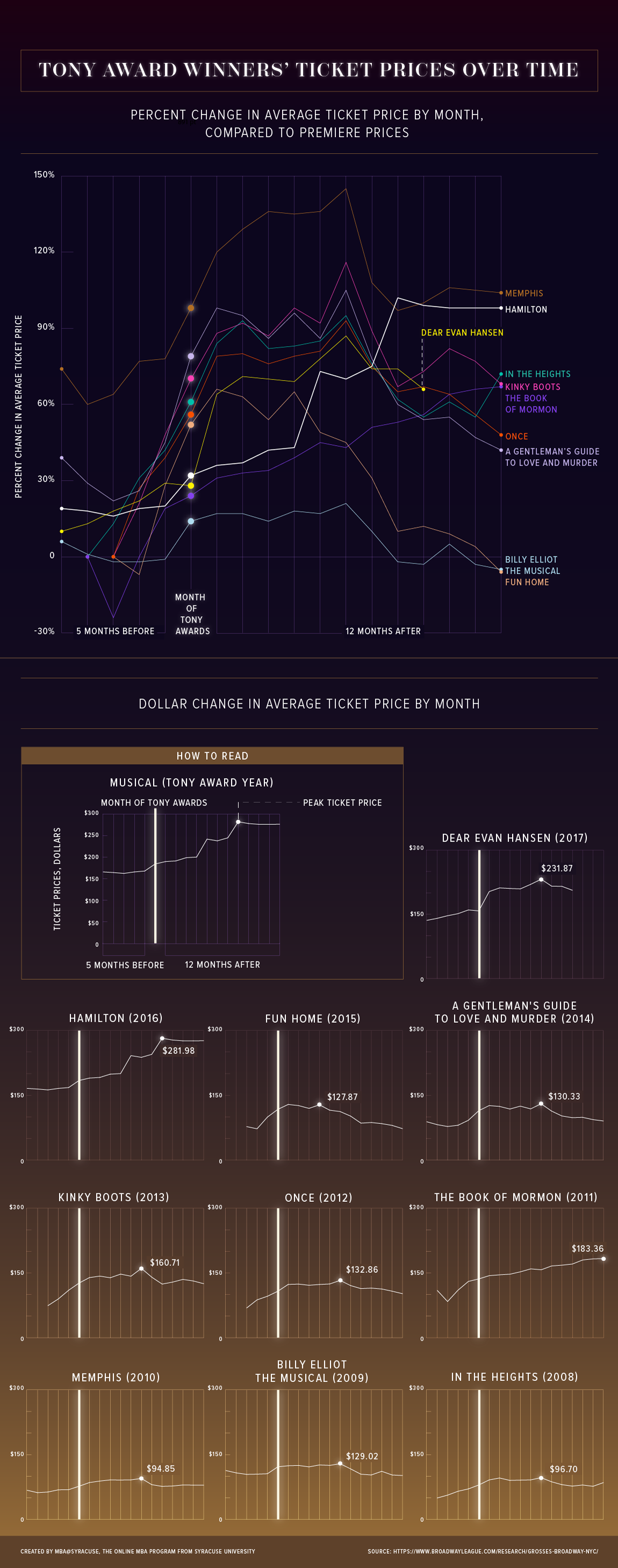 Line graphs showing the Tony award winners' ticket prices over time.