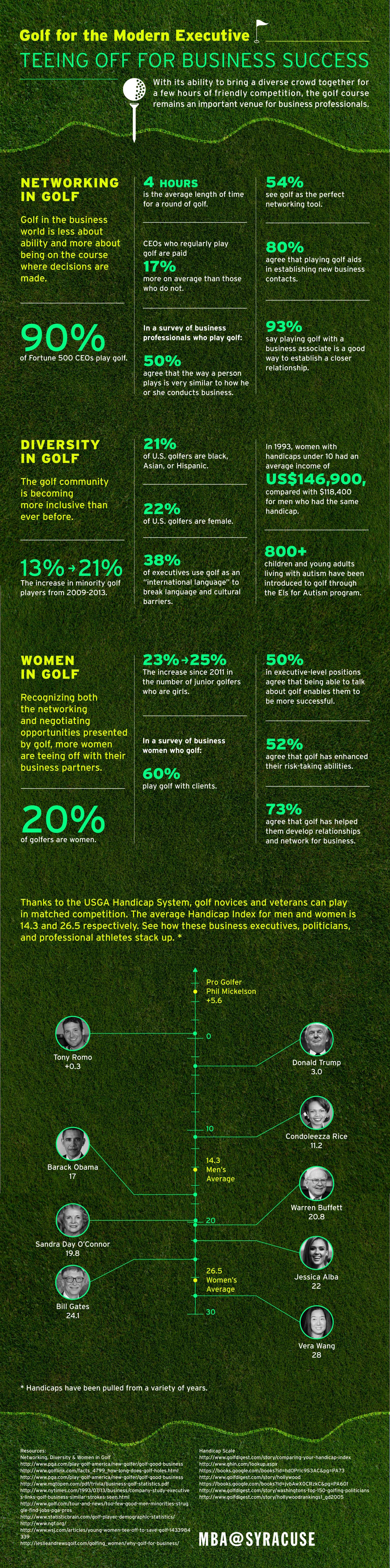 Data visualizations showing how golf is valuable to business professionals. 