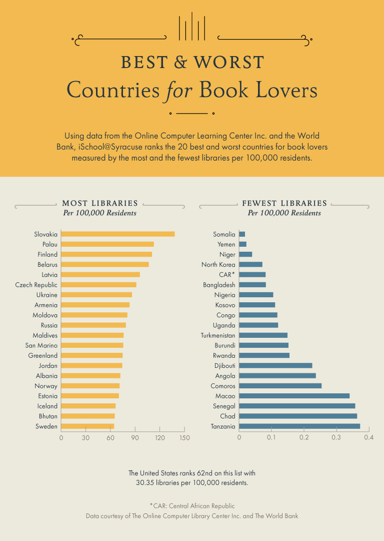 Bar charts showing the best and worst countries for book lovers.