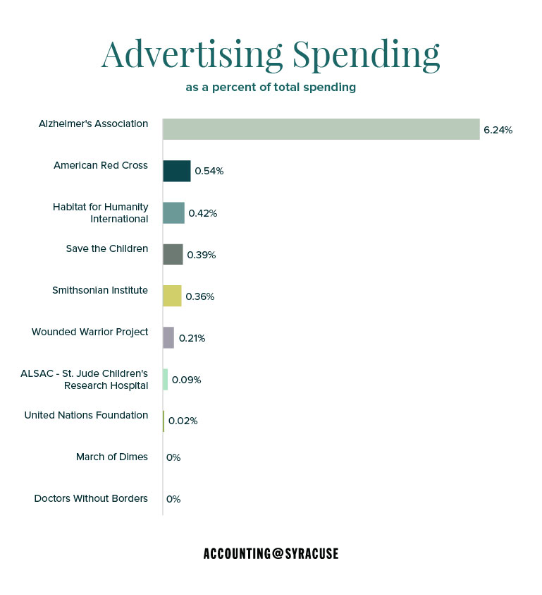 Advertising Spending