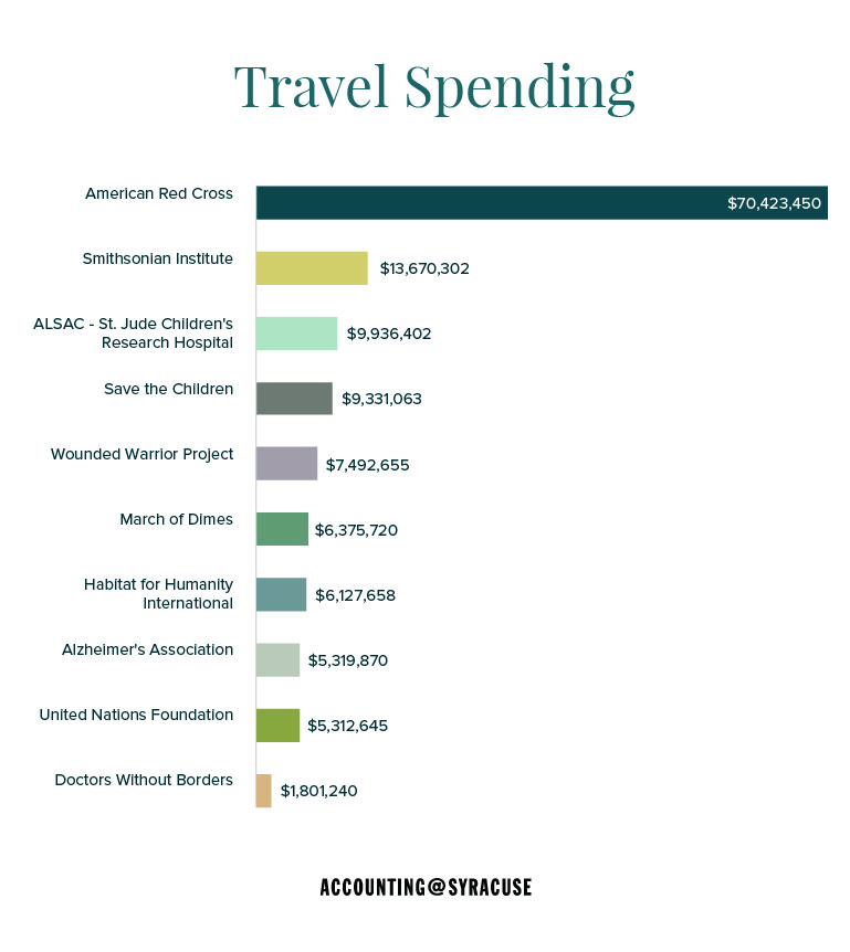 travel spending