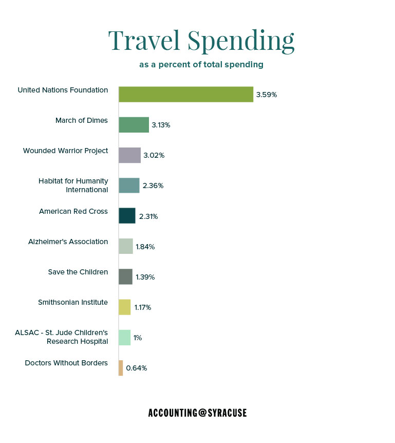 travel spending as a percentage of total spending